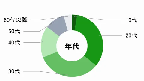 ユーザーの年代の構成比（10代〜60代以降）