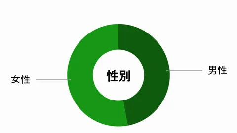 ユーザーの性別の構成比（男性・女性）