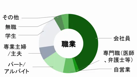 ユーザーの職業の構成比（会社員・専門職・自営業・パート/アルバイト・専業主婦/主夫・学生・無職・その他）